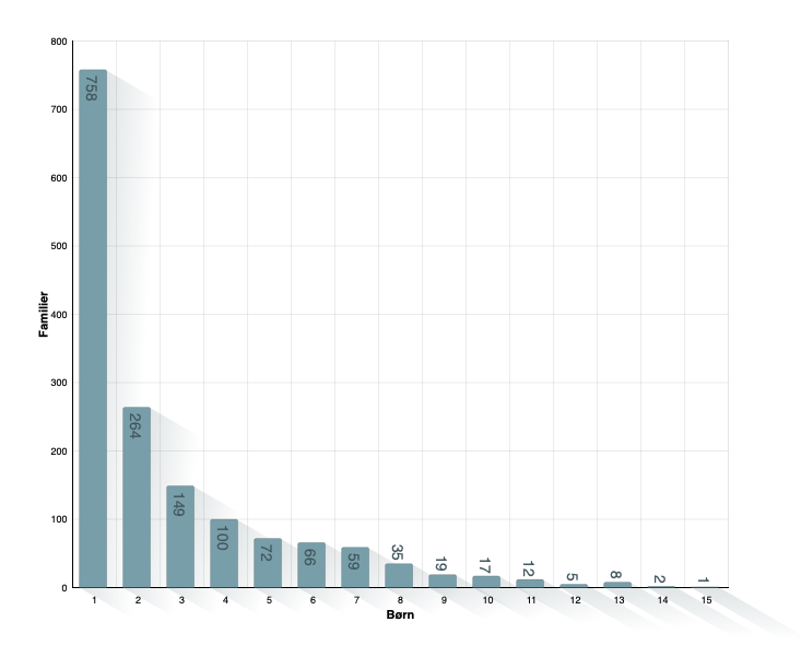 Børn pr. familie